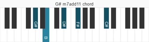 Piano voicing of chord G# m7add11